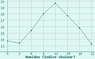 Courbe de l'humidex pour Verhnedvinsk