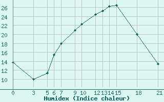 Courbe de l'humidex pour Bitola