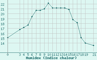 Courbe de l'humidex pour Skyros Island