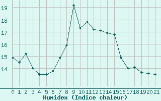 Courbe de l'humidex pour Dipkarpaz