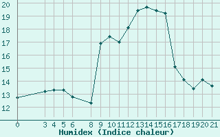 Courbe de l'humidex pour Bar