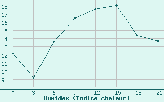 Courbe de l'humidex pour Tihvin