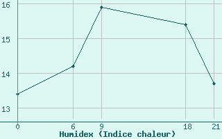 Courbe de l'humidex pour Sallum Plateau