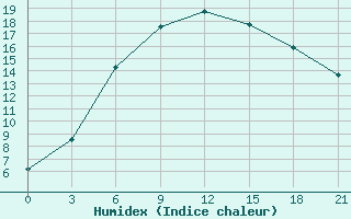 Courbe de l'humidex pour Sergac