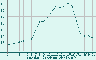 Courbe de l'humidex pour Sibenik