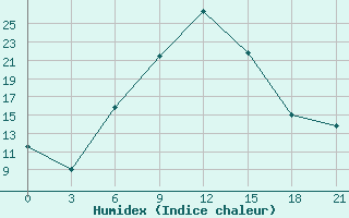 Courbe de l'humidex pour Muhrani