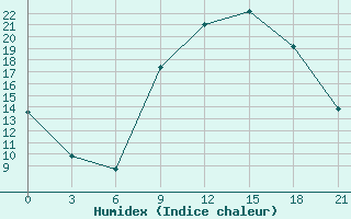 Courbe de l'humidex pour Milan (It)