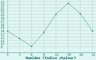 Courbe de l'humidex pour Ghadames