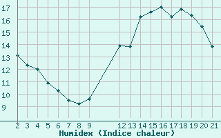 Courbe de l'humidex pour Guret (23)