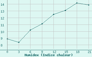 Courbe de l'humidex pour Kharkiv