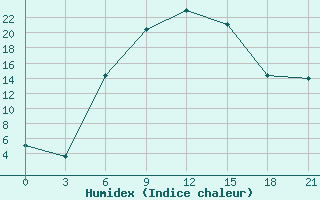 Courbe de l'humidex pour Tripolis Airport