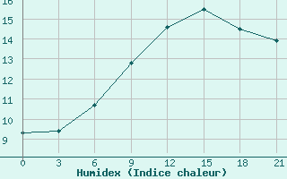 Courbe de l'humidex pour Uzhhorod