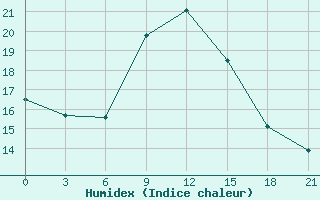 Courbe de l'humidex pour El Kef