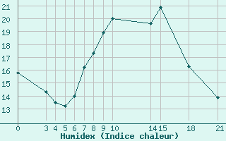 Courbe de l'humidex pour Topolcani-Pgc