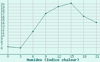 Courbe de l'humidex pour Spas-Demensk