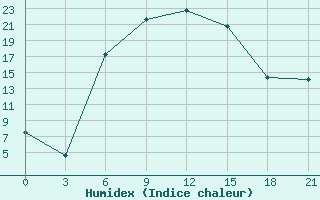 Courbe de l'humidex pour Kazanskaja