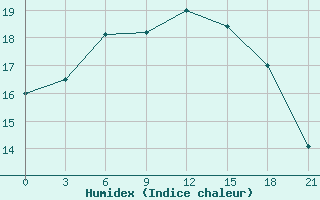 Courbe de l'humidex pour Padany