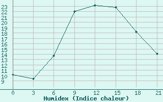 Courbe de l'humidex pour Bel'Cy