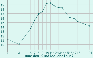 Courbe de l'humidex pour Ordu