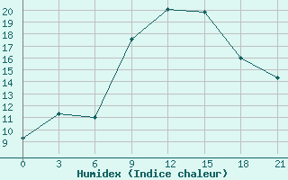 Courbe de l'humidex pour Temnikov