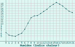 Courbe de l'humidex pour Ulm-Mhringen