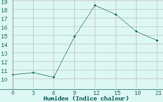 Courbe de l'humidex pour Tetjusi