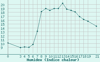 Courbe de l'humidex pour Bar