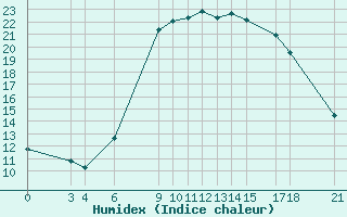 Courbe de l'humidex pour Bejaia