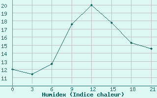 Courbe de l'humidex pour Kagul