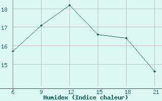 Courbe de l'humidex pour Pretor-Pgc