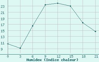 Courbe de l'humidex pour Taipak