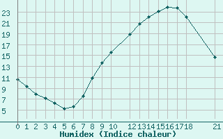 Courbe de l'humidex pour Lerida (Esp)