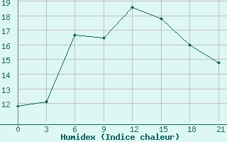 Courbe de l'humidex pour Tbilisi