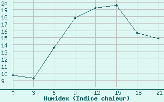 Courbe de l'humidex pour Myronivka