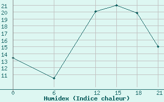 Courbe de l'humidex pour Ghadames