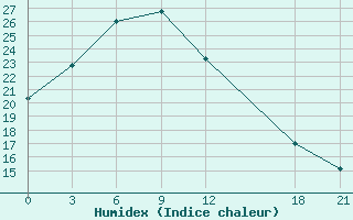 Courbe de l'humidex pour Jining