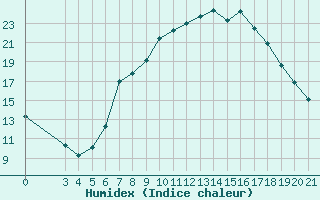 Courbe de l'humidex pour Krapina