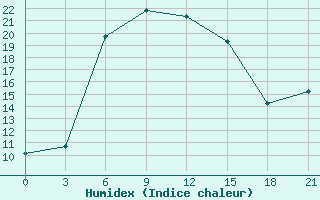 Courbe de l'humidex pour Dosang