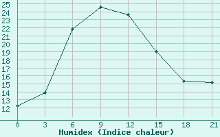 Courbe de l'humidex pour Kizljar