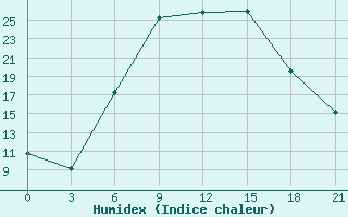 Courbe de l'humidex pour Uman