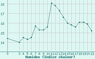 Courbe de l'humidex pour Hvar