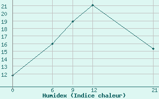 Courbe de l'humidex pour Basel Assad International Airport