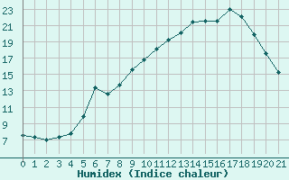 Courbe de l'humidex pour Cadenet (84)