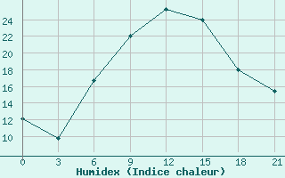 Courbe de l'humidex pour Smolensk