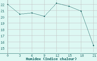 Courbe de l'humidex pour Staraja Russa