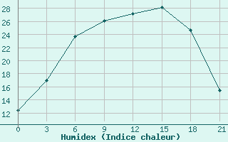 Courbe de l'humidex pour Staraja Russa