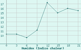 Courbe de l'humidex pour Sazan Island