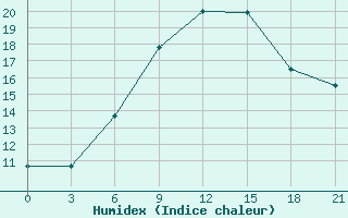 Courbe de l'humidex pour Orel