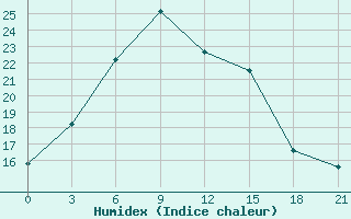 Courbe de l'humidex pour Inza