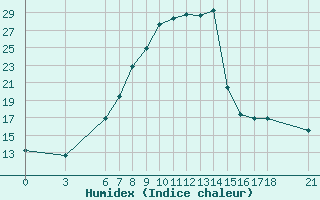 Courbe de l'humidex pour Amasya